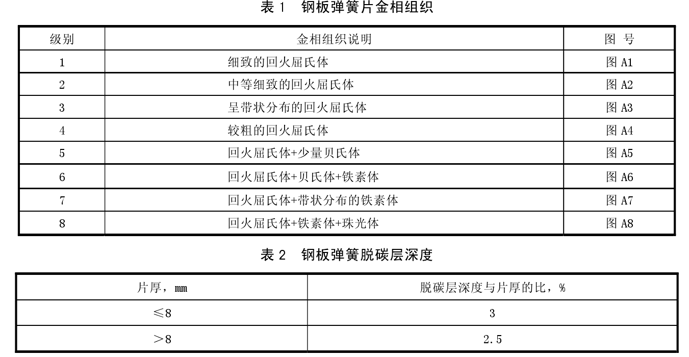 QFT A062  汽车钢板弹簧总成技术条件