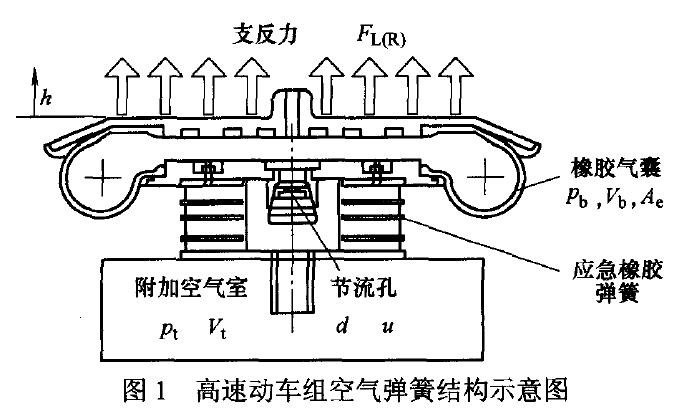 高速动车组空气弹簧垂向动刚度试验台分析