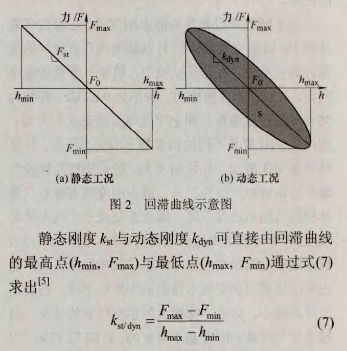 高速动车空气弹簧垂向刚度试验机如何做检测